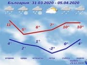 Какво ще е времето в понеделник?