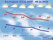 Какво ще е времето днес и през новата седмица